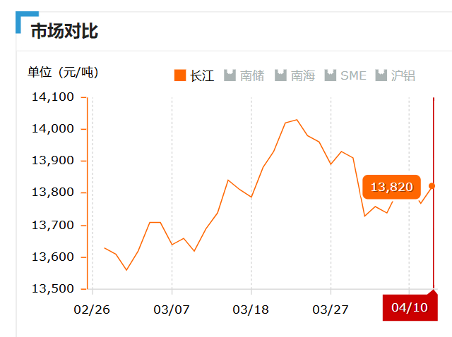 2019.04.10長(zhǎng)江鋁錠價(jià)