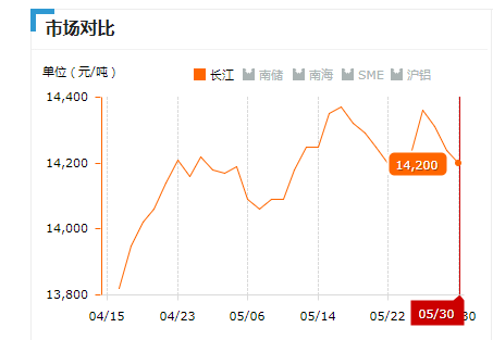 2019.05.30長(zhǎng)江鋁錠價(jià)