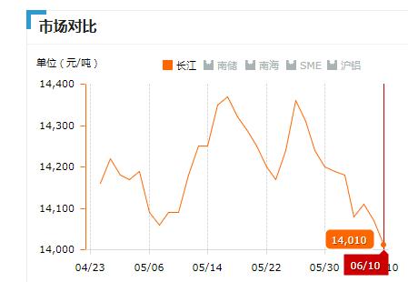 2019.06.10長(zhǎng)江鋁錠價(jià)