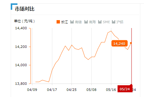 2019.05.24長江鋁錠價