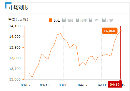 2019.04.19長江鋁錠價