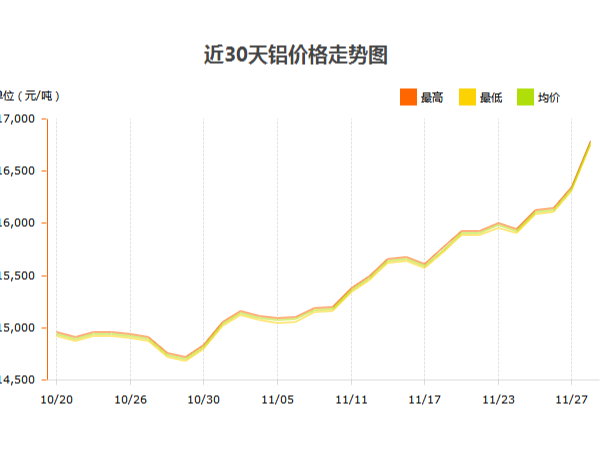 鋁錠價格什么時候才能停止?jié)q幅？